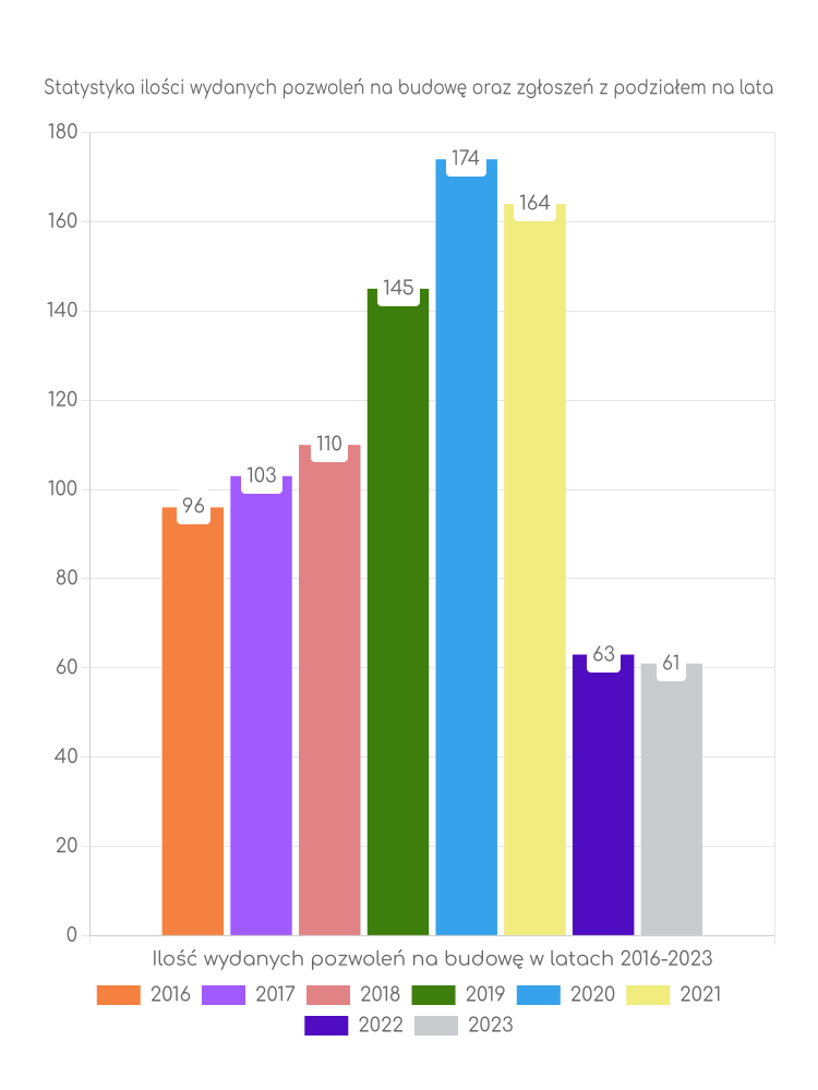 Zestawienie statystyk pozwoleń na budowę w gminie Żarów